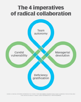 radical collaboration chart
