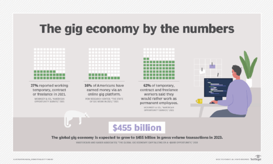 Graphic of the gig economy by the numbers.