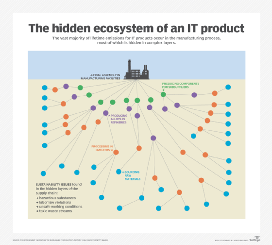 hidden environmental effects of a tech product