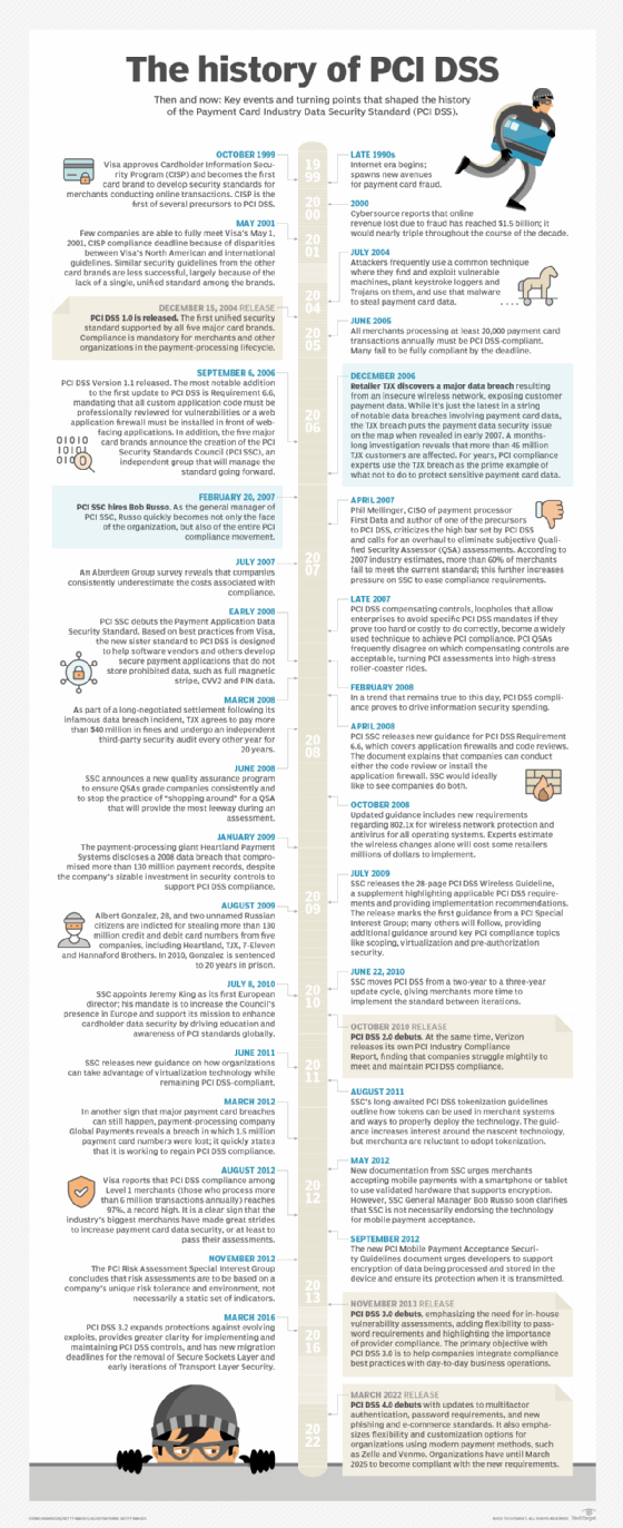 Timeline of PCI DSS history