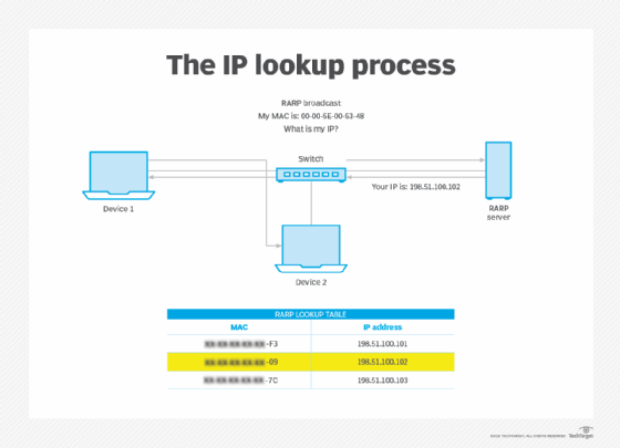 RARP process flow