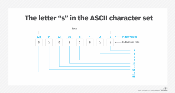 The letter S in the ASCII character set.