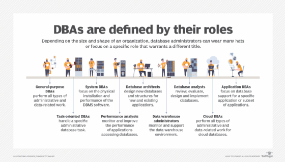 A description of the functions of different DBA roles.