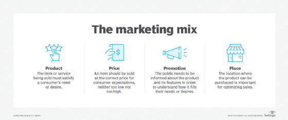 Explaining the marketing mix, also known as the 4 Ps: product, price, place and promotion