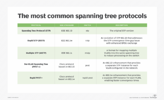 common spanning tree protocols (STP)