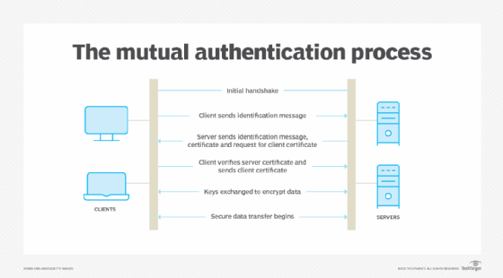 diagram of how mutual authentication works