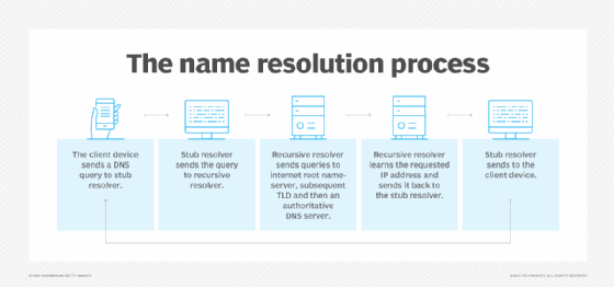 Graphic of the domain name resolution process