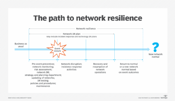 A diagram showing the path from network disaster recovery to resilience.