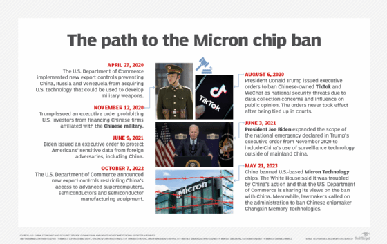 Micron chips and China 