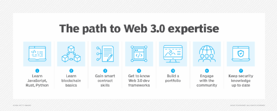 List of steps required to gain Web 3.0 expertise.