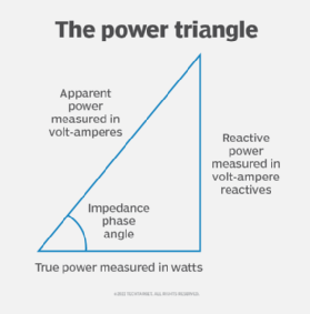 Diagram of the power triangle