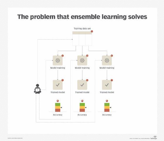 machine learning, ensemble learning, ML model optimization