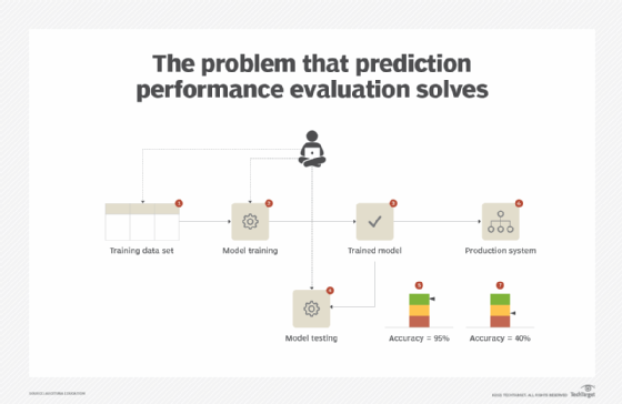 machine learning, ML model prediction performance evaluation, ML model testing flowchart