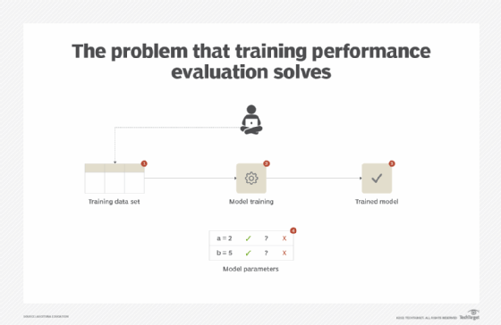 machine learning, ML training performance evaluation, ML model evaluation flowchart