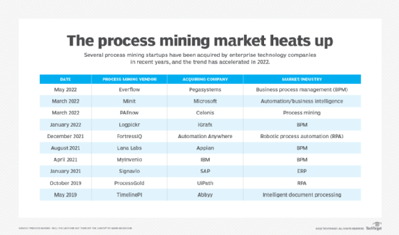 List of process mining startups acquired in recent years