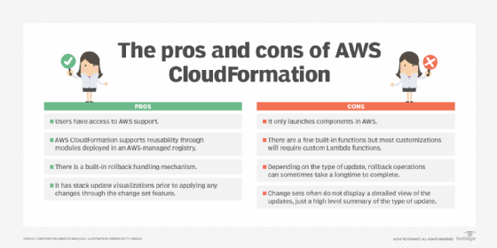 graphic of the pros and cons of AWS CloudFormation
