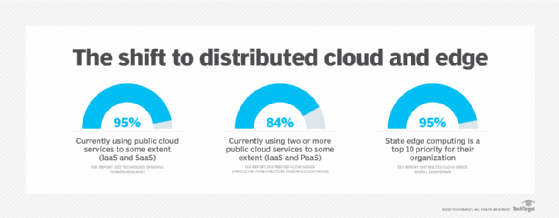 According to research from Enterprise Strategy Group, 95% of organizations are currently using public cloud services to some extent, 84% are currently using at least two public cloud services and 95% consider edge computing a top 10 priority.