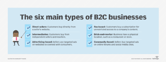 List of the six main types of B2C businesses: direct sellers, intermediaries, advertising-based, community-based, fee-based, brick and mortar