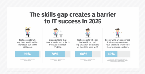graphic showing results from a report on how the cloud skills gap creates barriers to IT success