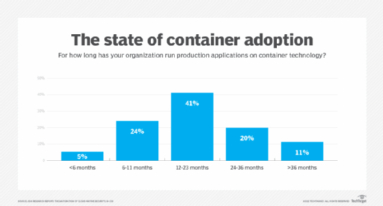 The chart shows how long organizations have run applications on containers.