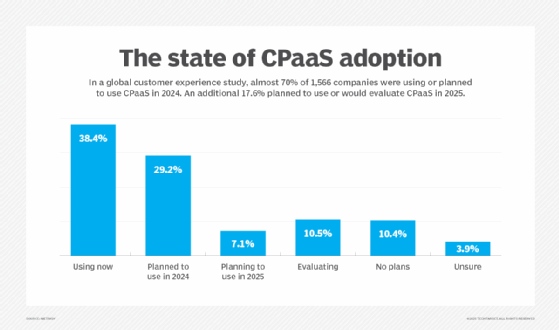 A chart showing the state of CPaaS adoption.
