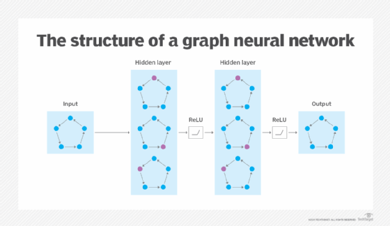 A diagram showing the components of a GNN.
