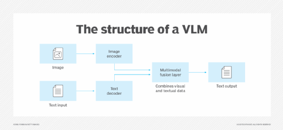 An image showing the structure of a VLM.
