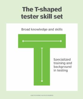 T-shaped tester skill set