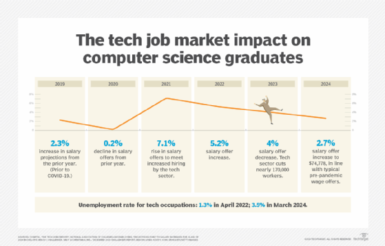 Salary data shows employer salary offers to new computer science graduates.