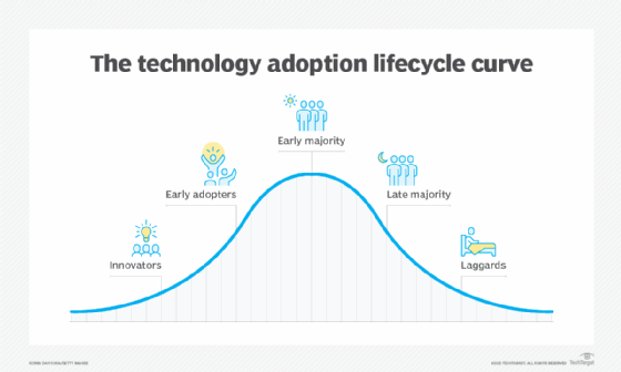 Diagram illustrating the technology adoption lifecycle curve.