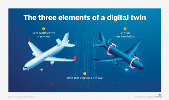 An image showing the three elements of a digital twin -- two airplanes and data connecting the two.