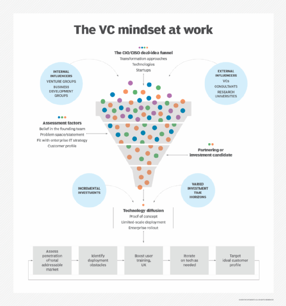 Diagram showing the innovation cycle and the ideation funnel