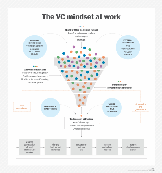 Diagram showing the VC mindset for managing emerging technology 
