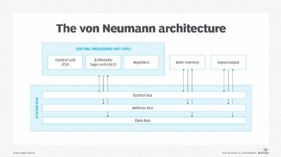 von Neumann architecture