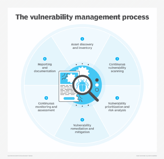 A diagram showing the six steps in the vulnerability management process. 