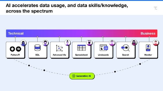 ThoughtSpot plans to apply generative AI to a wide range of capabilities.