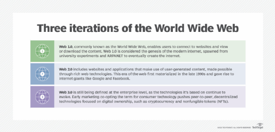 Graphic detailing the three iterations of the World Wide Web.