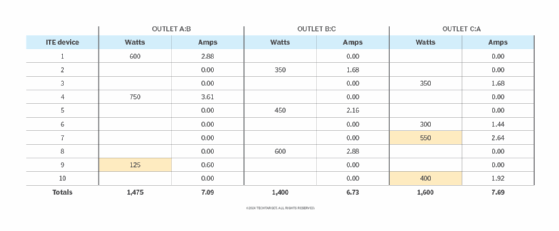 Nearly balanced phase loading of three-phase, 20-amp iPDU after moving devices.
