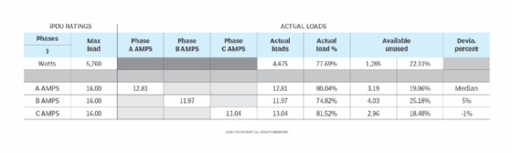 208-Volt loads from Figure 11 showing more closely balanced loads from moving only three IT devices.