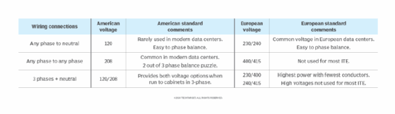 American and European standard three-phase comparison chart.