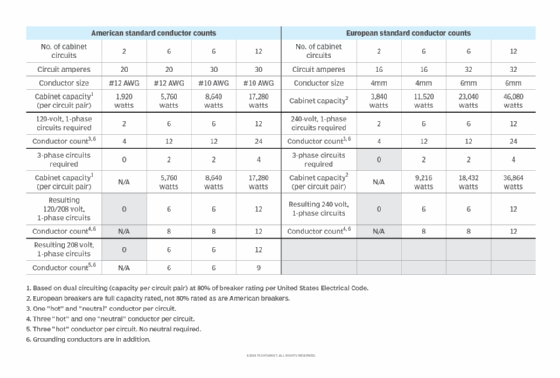 Comparisons of different circuit configurations and capacities.