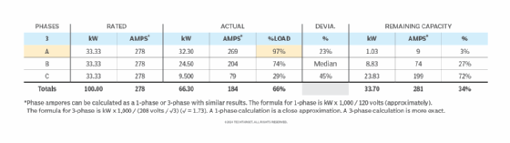 Unbalanced phases on 100 kW UPS.