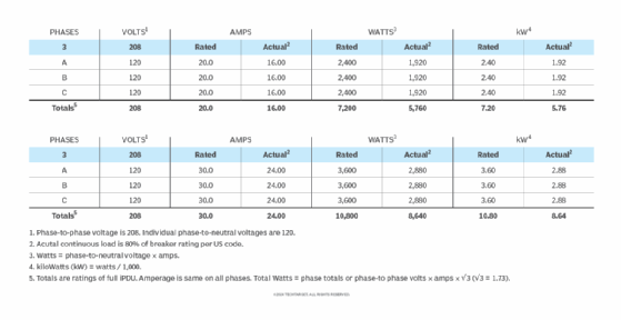 American standard iPDUs ratings and phase capacities.