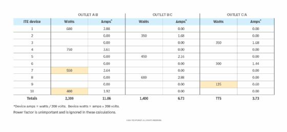 20-amp, 208-Volt iPDU out-of-balance phase loading.