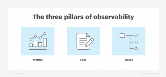 The three pillars of observability: logs, metrics and traces.