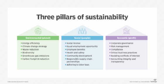 Three pillars of sustainability