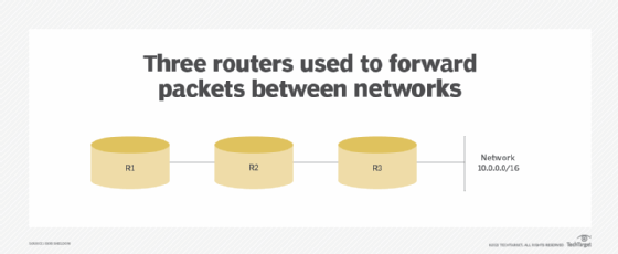 routers forwarding packets between networks
