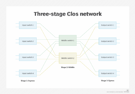 three-stage clos network architecture diagram
