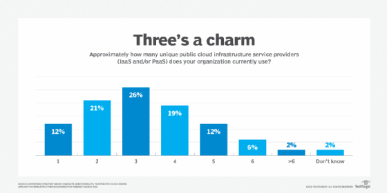 The vast majority of organizations now use more than two public cloud providers.