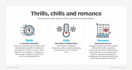 Graphic showing how quantum computing's capabilities can influence data centers and the way they operate